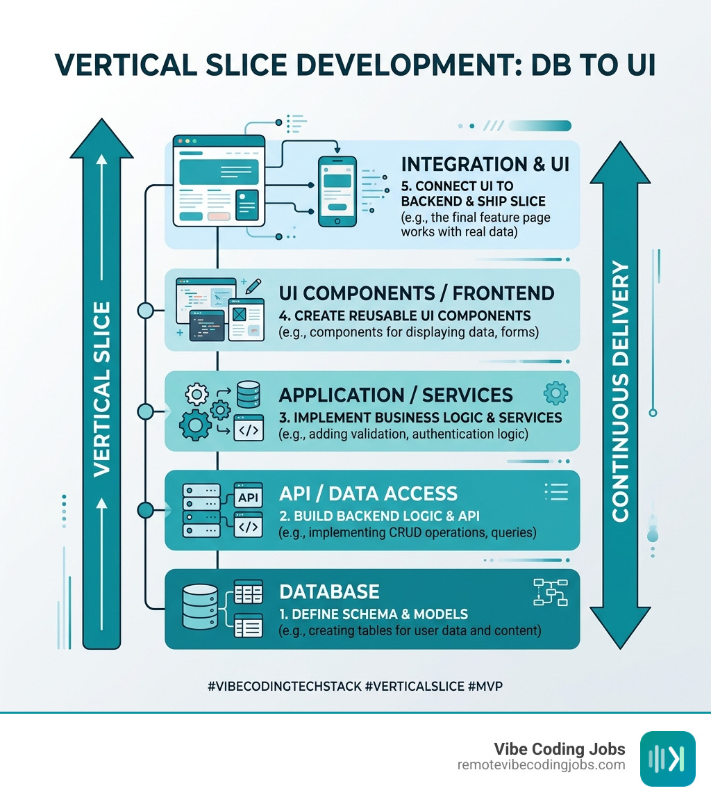 Infographic showing the vertical slice development method from database to UI - vibe coding tech stack infographic 