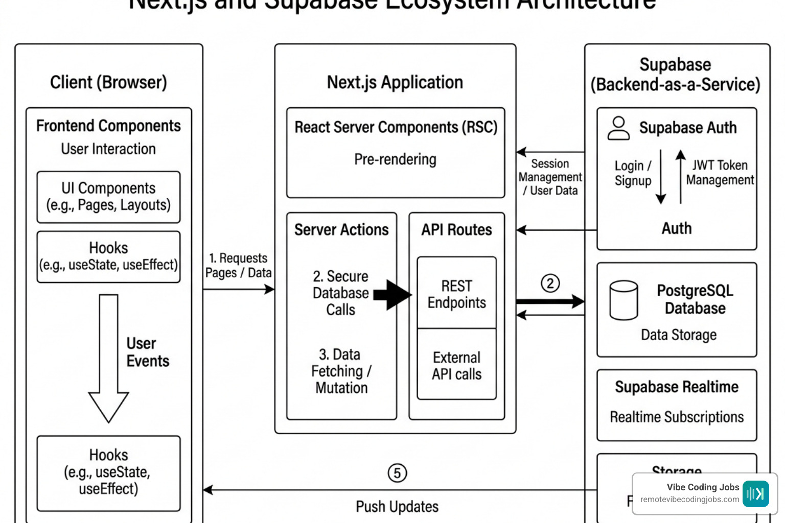 Architecture diagram of Next.js and Supabase ecosystem - vibe coding tech stack
