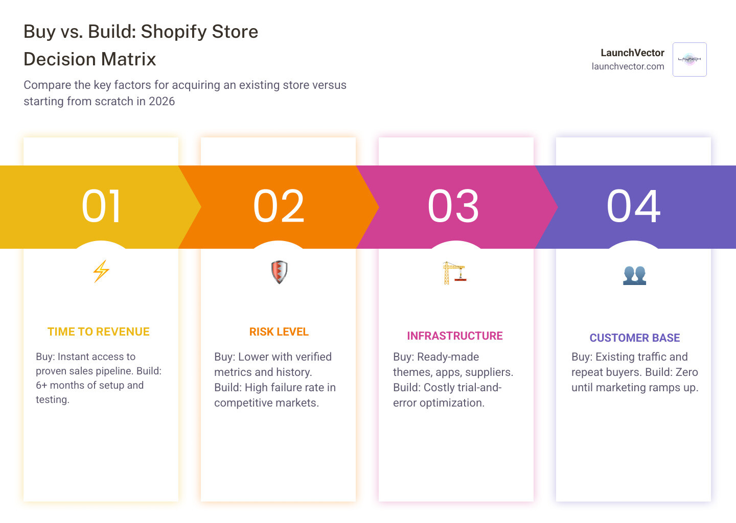 Step-by-step infographic: buy vs. build decision matrix for Shopify stores in 2026 - buy shopify store hassle free