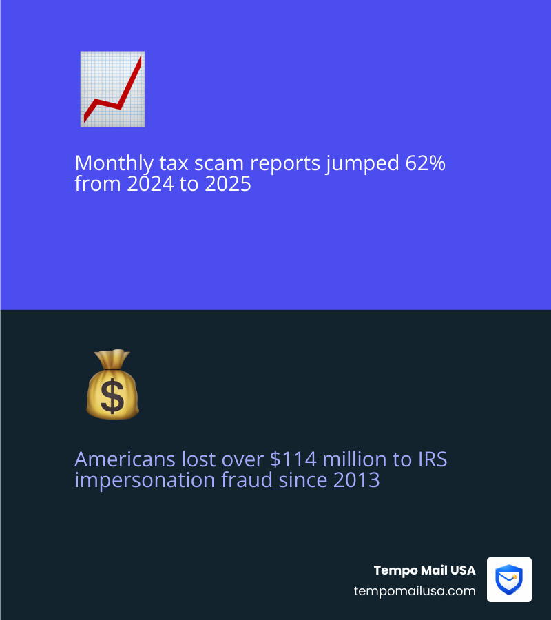 2026 tax scam landscape infographic showing rising fraud statistics and common scam types - irs scam letters 2026