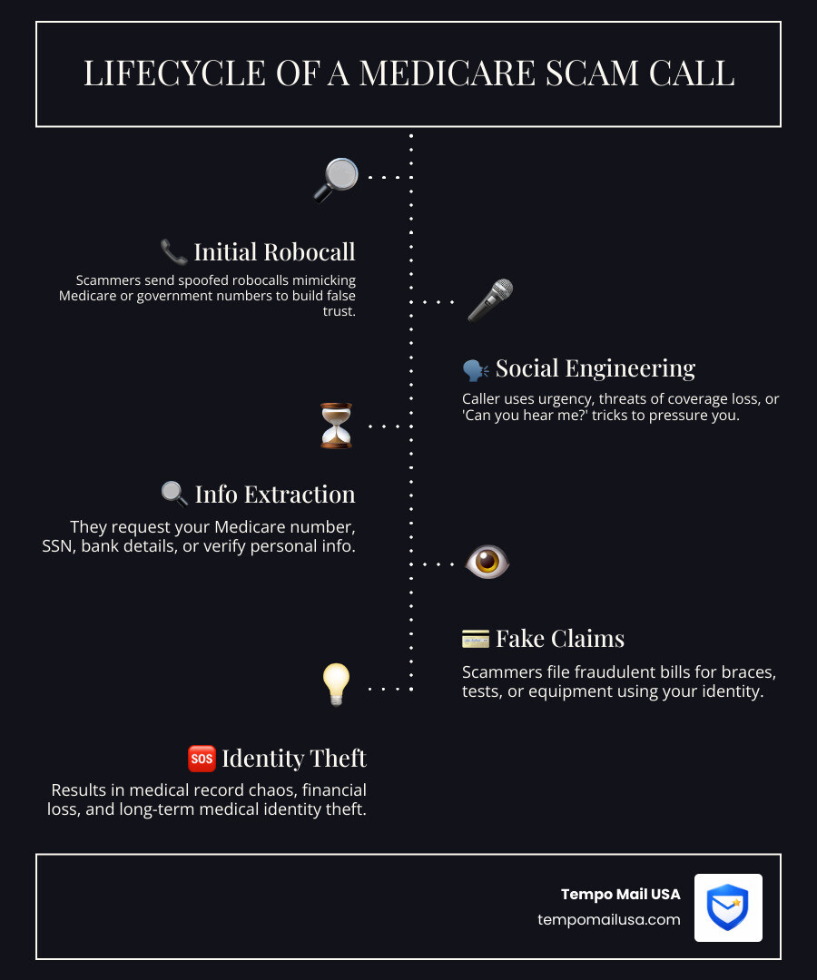 Infographic showing lifecycle of a Medicare healthcare scam from initial robocall to identity theft - medicare scam calls Infographic showing lifecycle of a Medicare healthcare scam from initial robocall to identity theft - medicare scam calls
