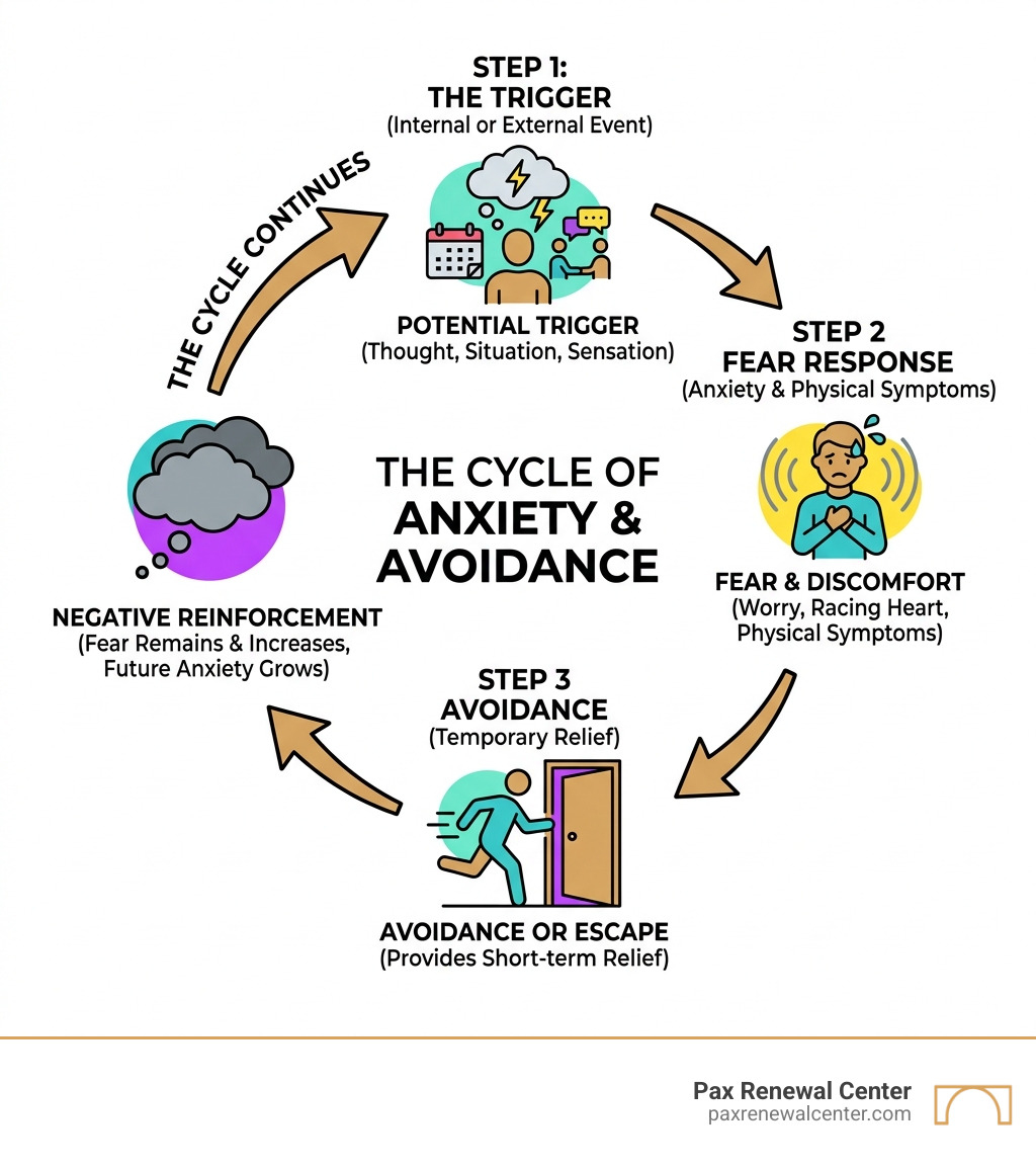 Cycle of anxiety and avoidance showing triggers, fear response, avoidance, and reinforcement loop - Anxiety counseling