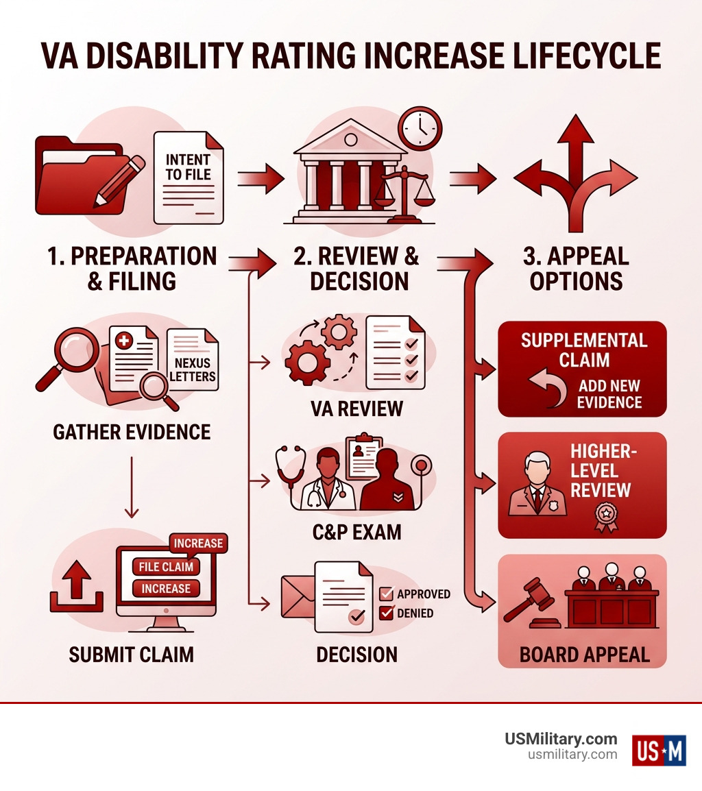 Infographic showing the VA disability rating increase lifecycle from filing to decision and appeals - 7 Critical Steps You