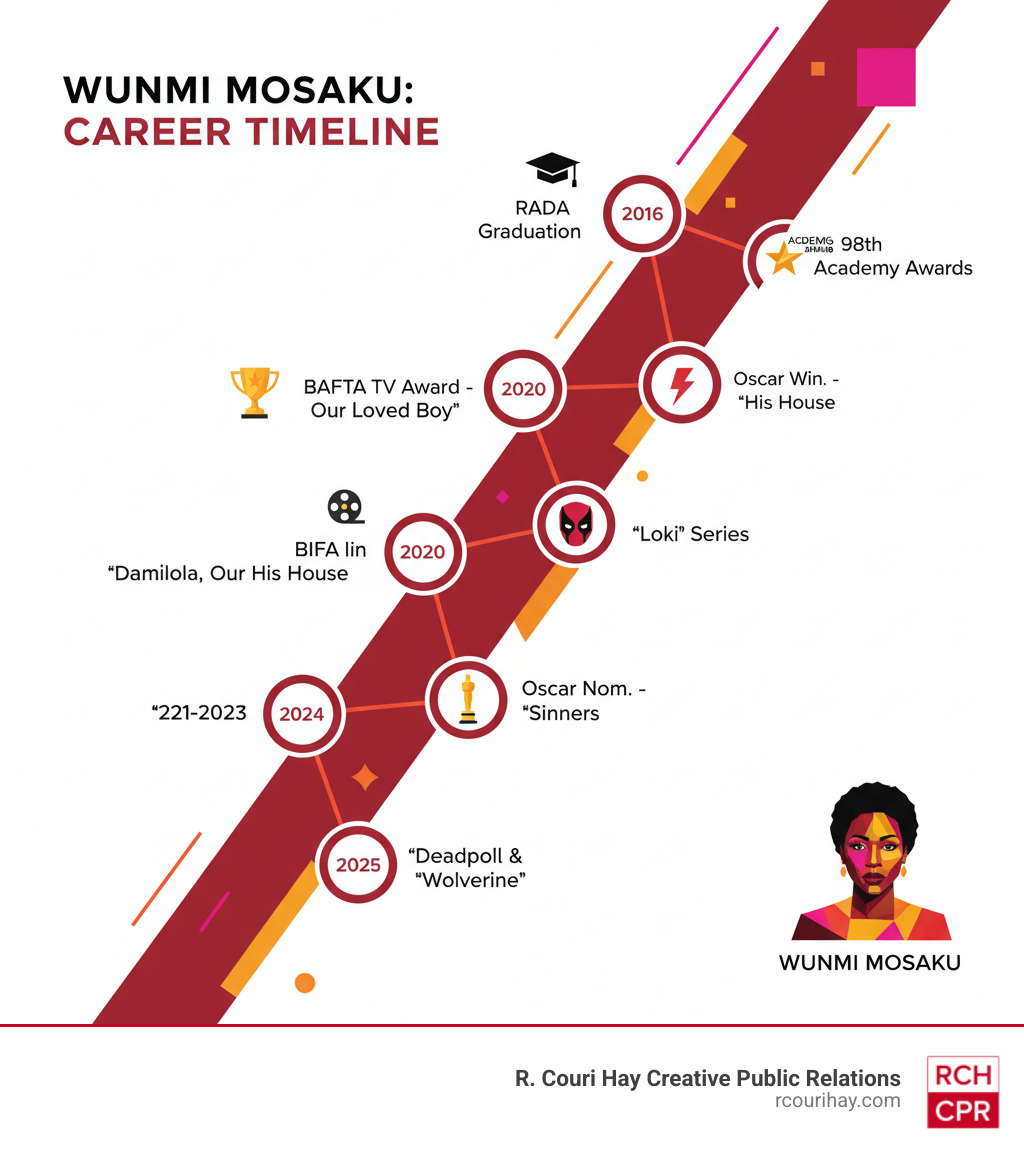 Timeline of Wunmi Mosaku career milestones from RADA graduation to 2026 Academy Awards - wunmi mosaku infographic Timeline of Wunmi Mosaku career milestones from RADA graduation to 2026 Academy Awards - wunmi mosaku infographic