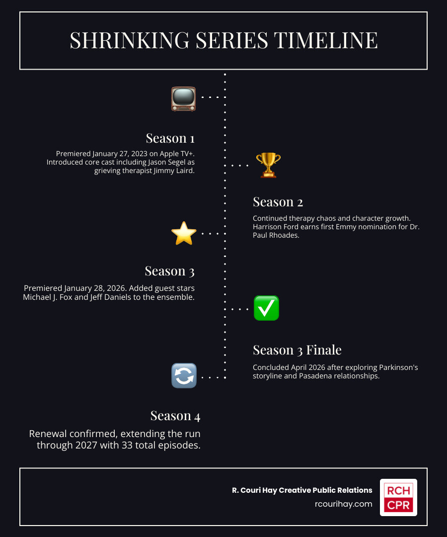 Shrinking series timeline 2023 to 2027 with seasons cast and key guest stars - shrinking cast infographic
