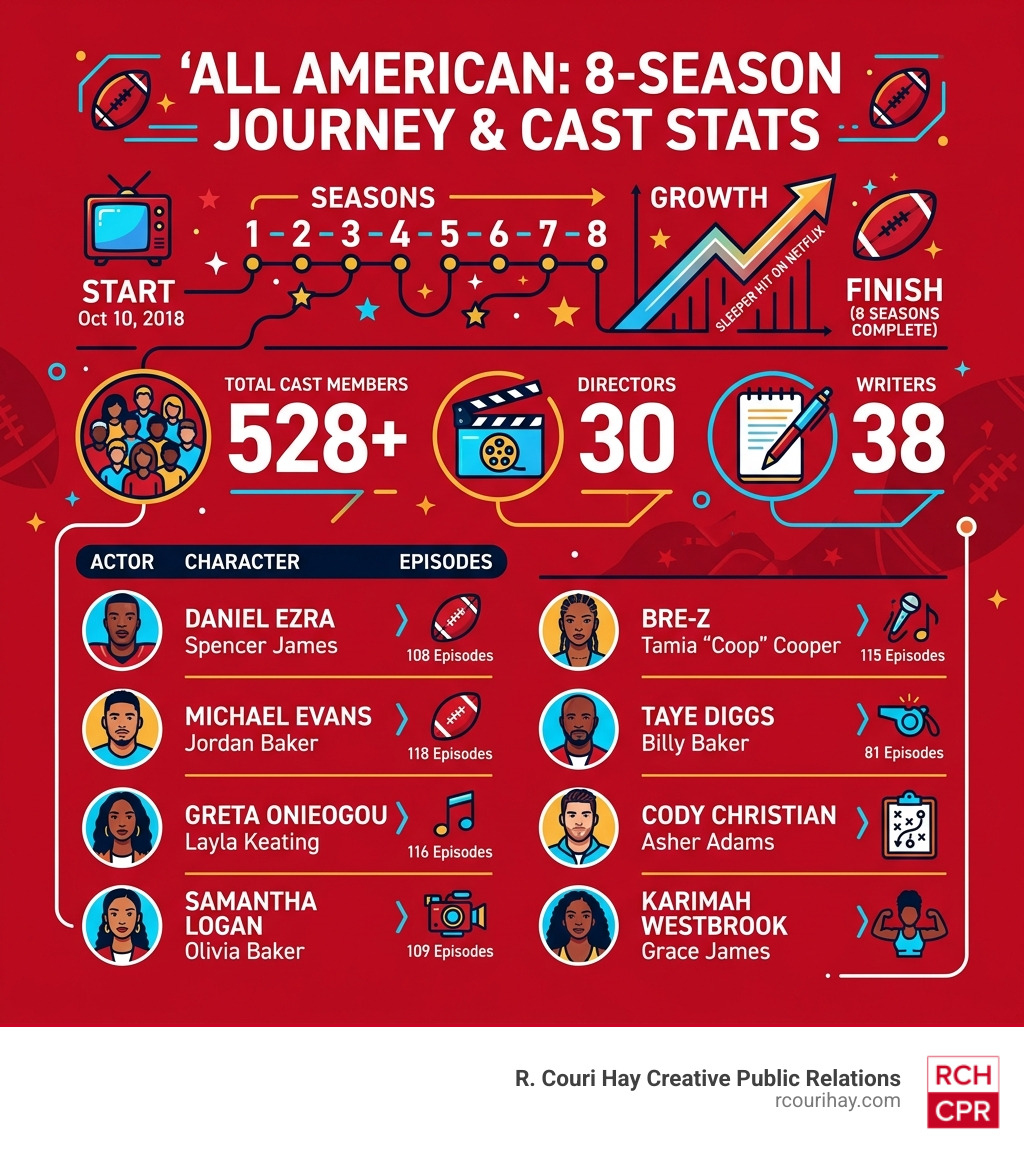 All American 8-season timeline and cast statistics infographic - all american cast infographic 