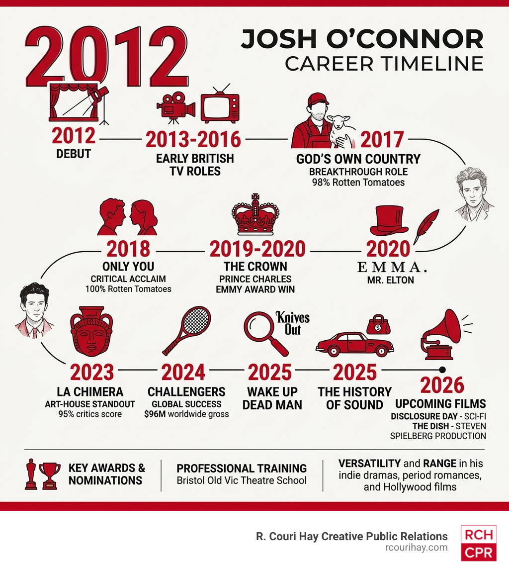 Josh O'Connor career timeline infographic from 2012 debut to 2026 upcoming films - josh o connor movies infographic Josh O'Connor career timeline infographic from 2012 debut to 2026 upcoming films - josh o connor movies infographic