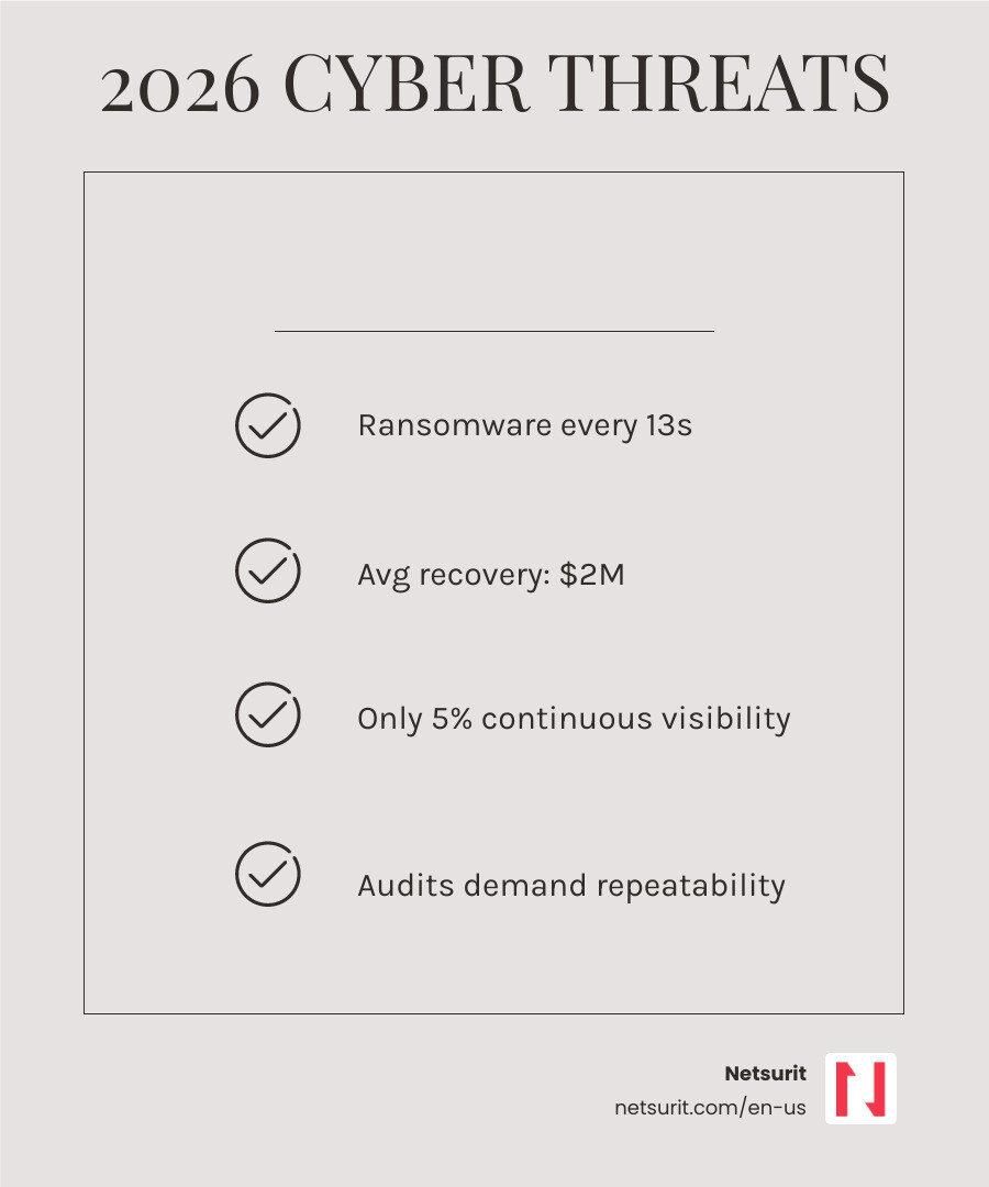 2026 cyber threat landscape: ransomware frequency, vulnerability maturity levels, and breach statistics infographic 2026 cyber threat landscape: ransomware frequency, vulnerability maturity levels, and breach statistics infographic