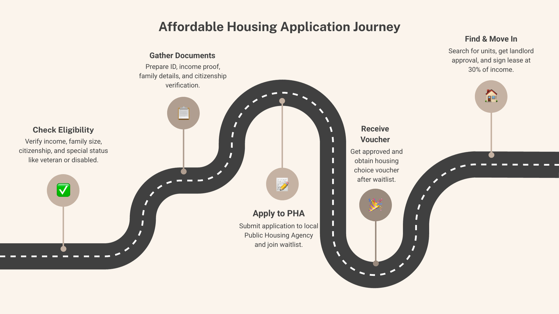 Infographic showing the affordable housing application journey: check eligibility, gather documents, apply to PHA, join