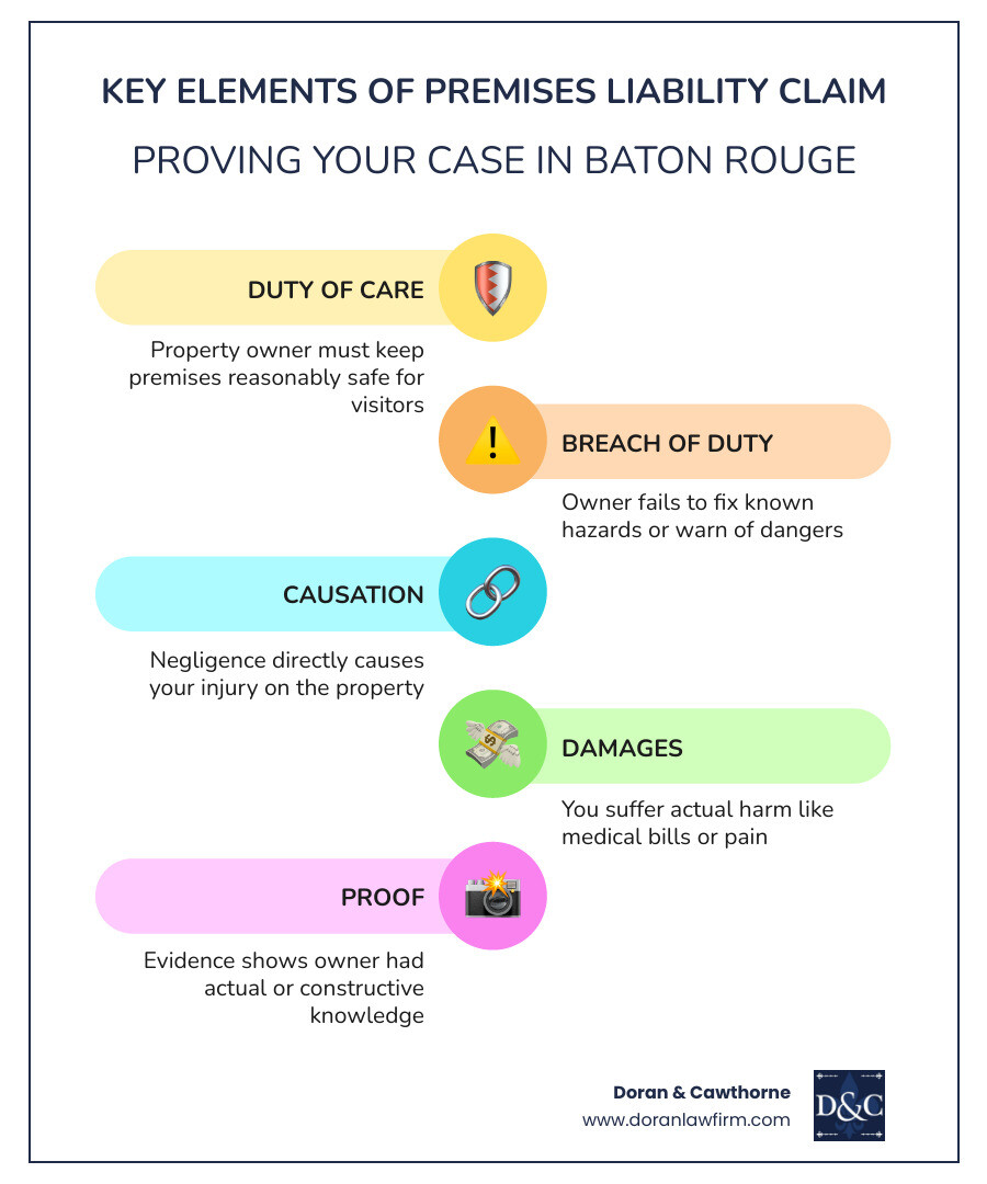 Key elements of a premises liability claim in Baton Rouge: duty, breach, causation, damages - Premises Liability Baton Rouge