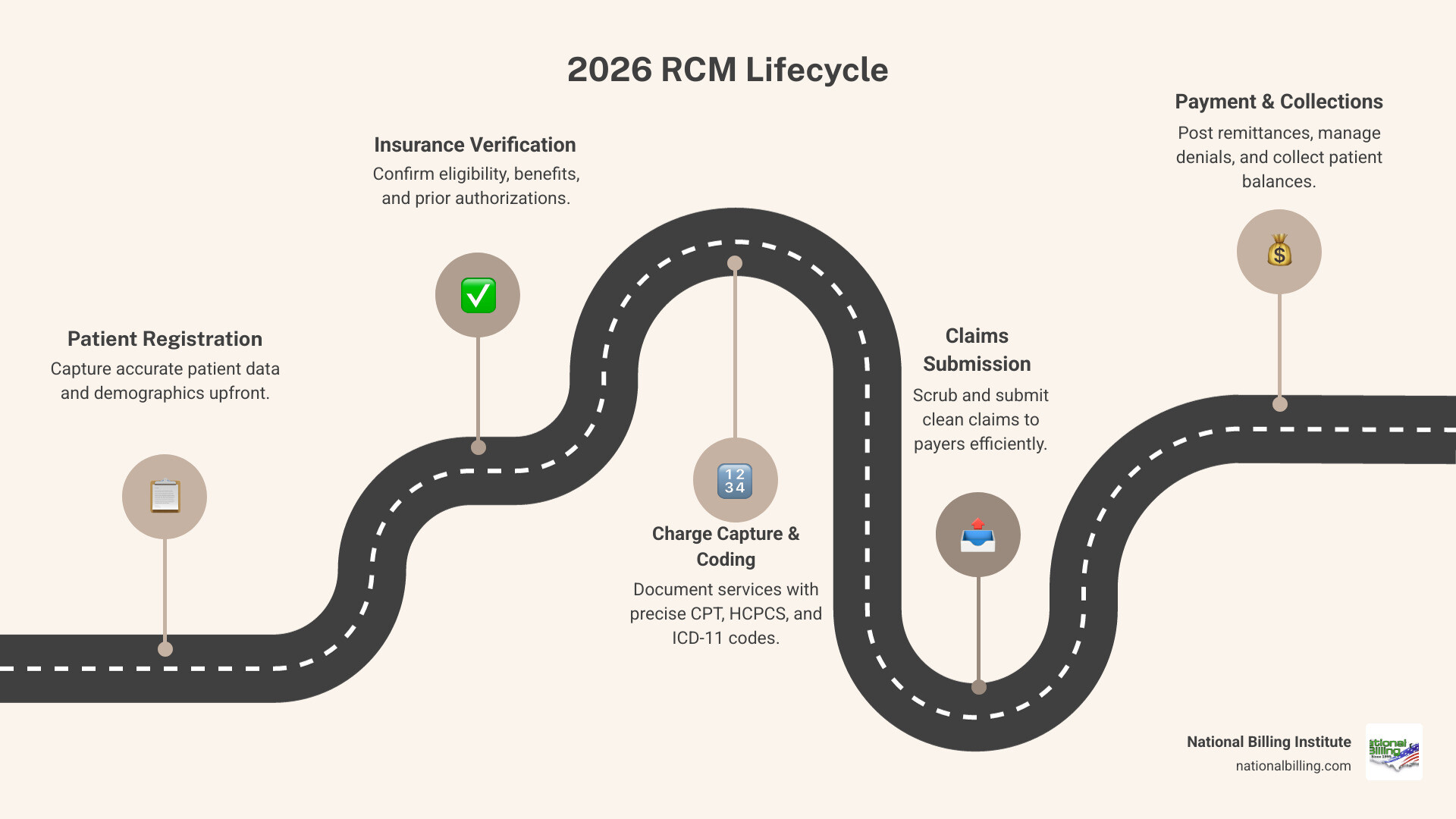 2026 RCM lifecycle infographic showing stages from patient registration to final payment collection - revenue cycle