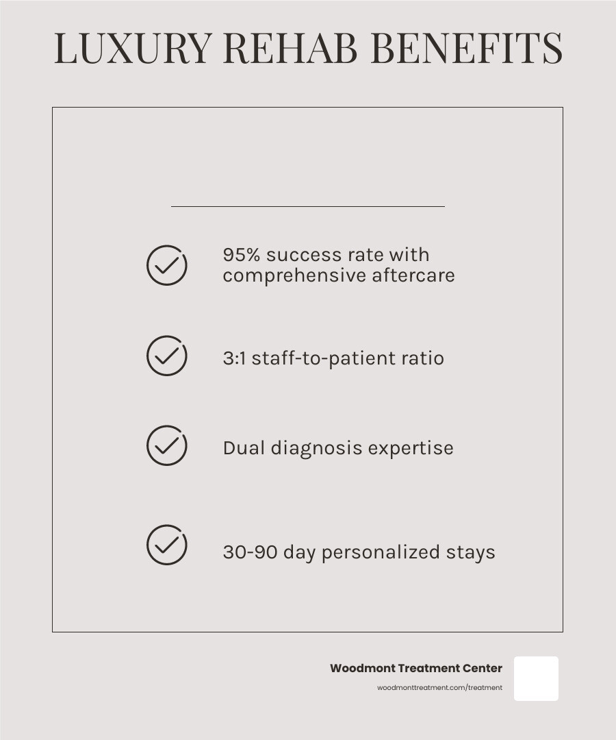 Infographic showing the benefits of luxury rehab: 95% success with aftercare, 3:1 staff ratio, and dual diagnosis expertise