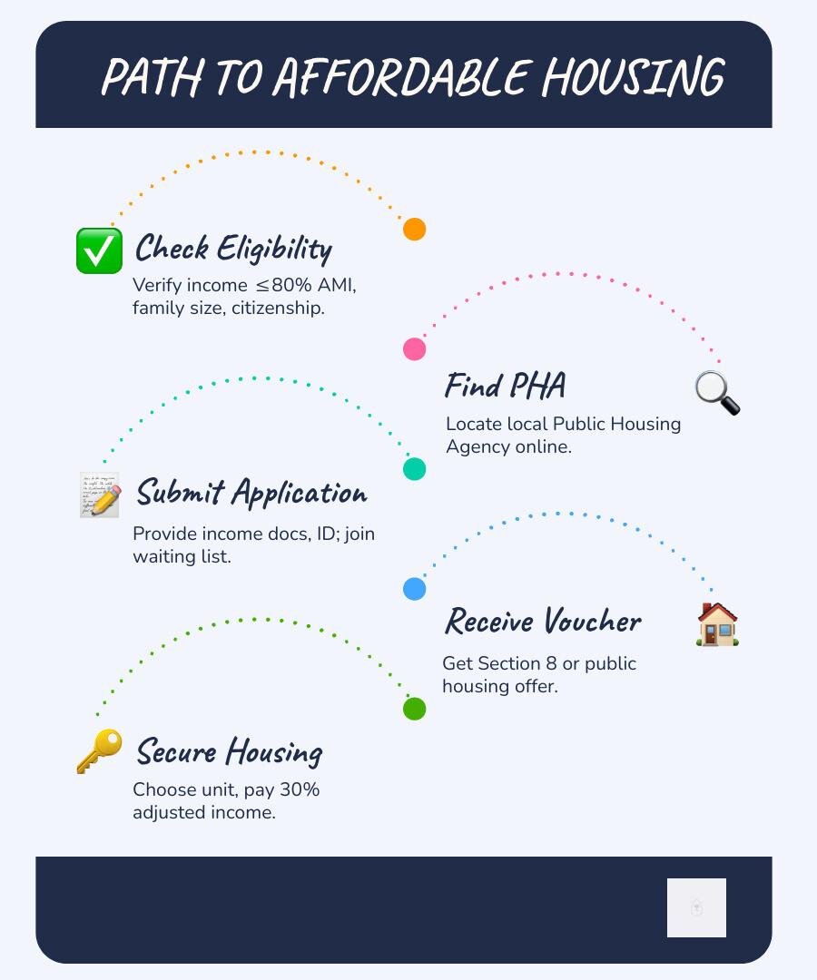 Infographic: Path to affordable housing for low income families showing program types, eligibility, and steps - housing for