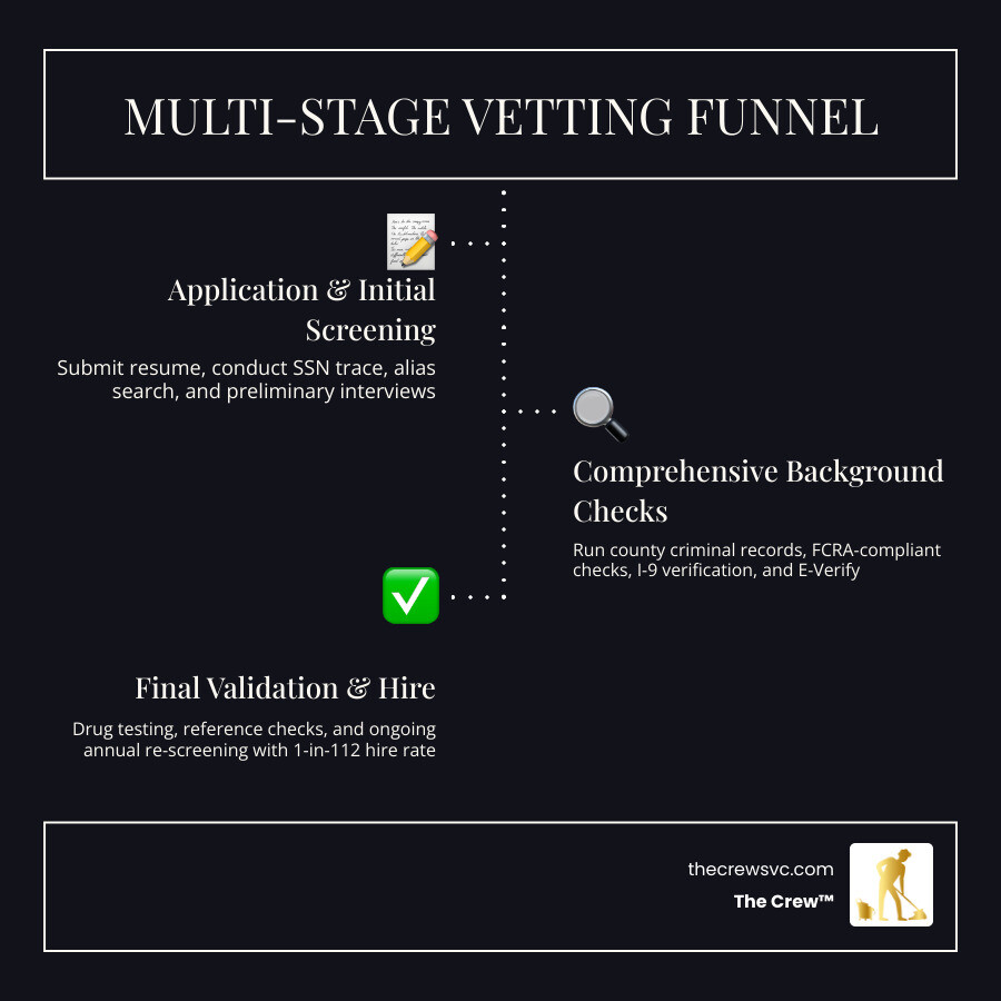 Multi-stage vetting funnel for cleaning staff in 2026 showing screening steps from application to hire - vetted staff Multi-stage vetting funnel for cleaning staff in 2026 showing screening steps from application to hire - vetted staff
