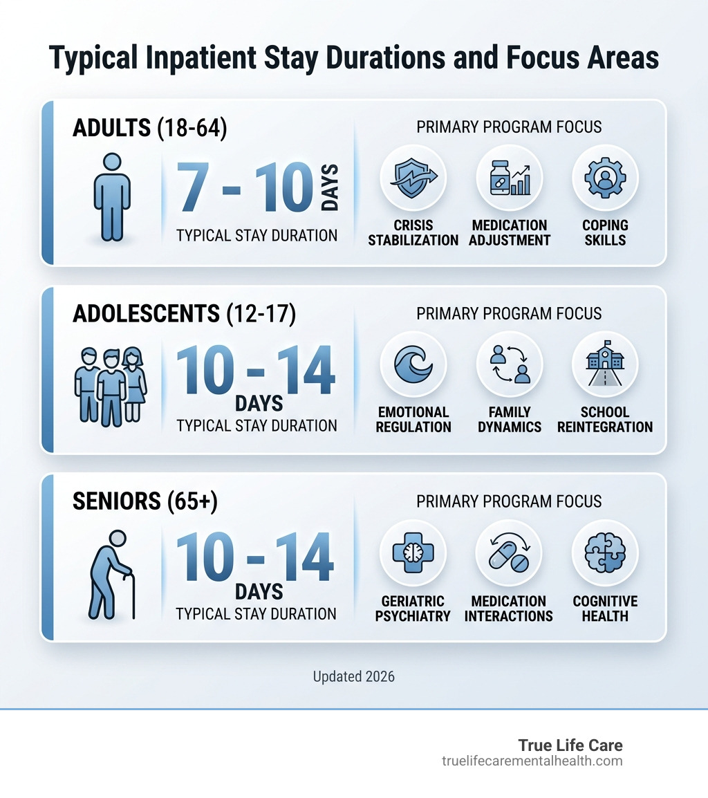 Typical Inpatient Stay Durations and Focus Areas - inpatient behavioral health infographic 