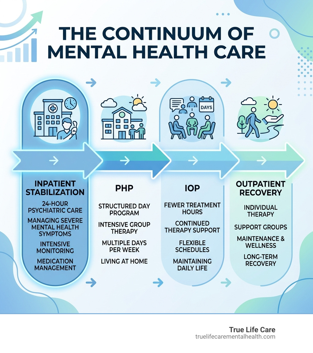 Continuum of mental health care from inpatient stabilization through PHP, IOP, to outpatient recovery - inpatient behavioral