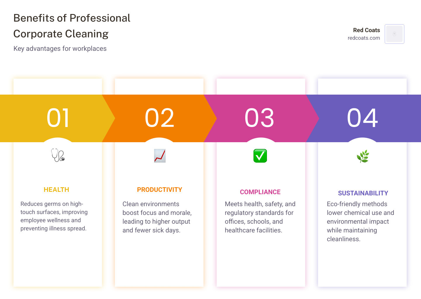 Benefits of professional corporate cleaning: health, productivity, compliance, sustainability, reliability - corporate