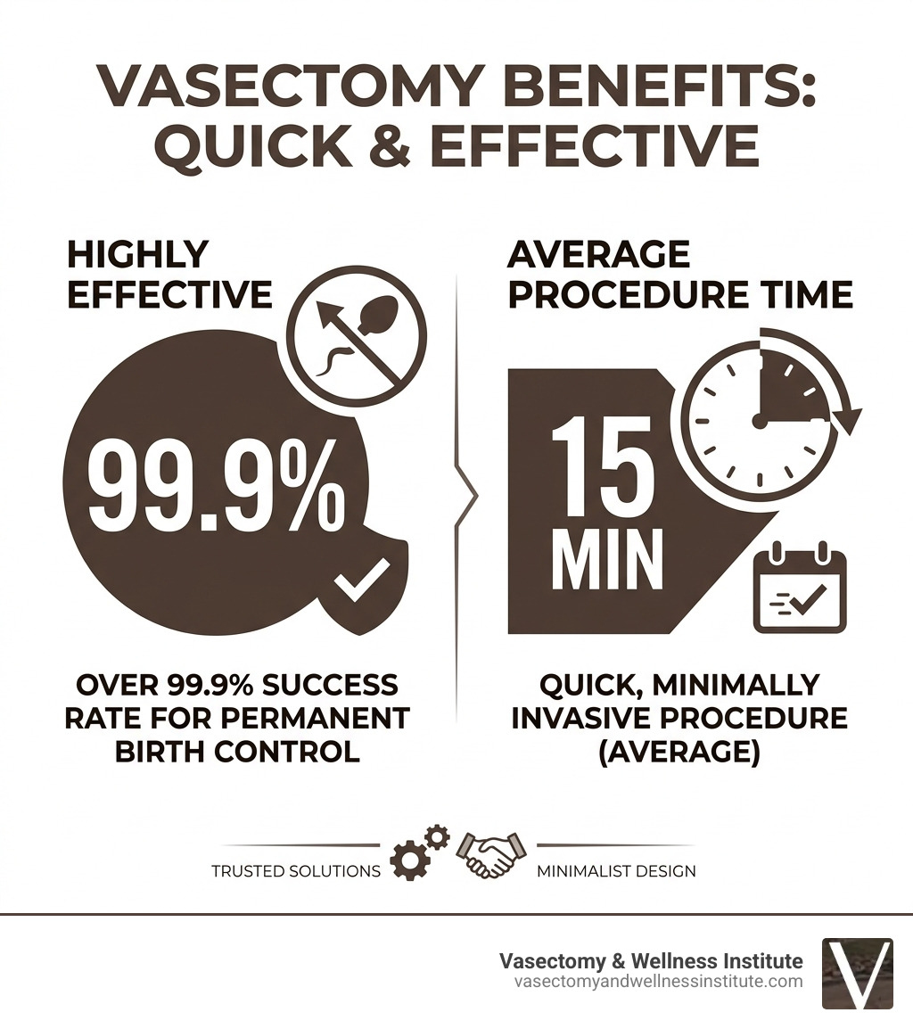 Statistics showing 99.9% effectiveness of vasectomy and 15-minute average procedure time - quick recovery vasectomy Statistics showing 99.9% effectiveness of vasectomy and 15-minute average procedure time - quick recovery vasectomy