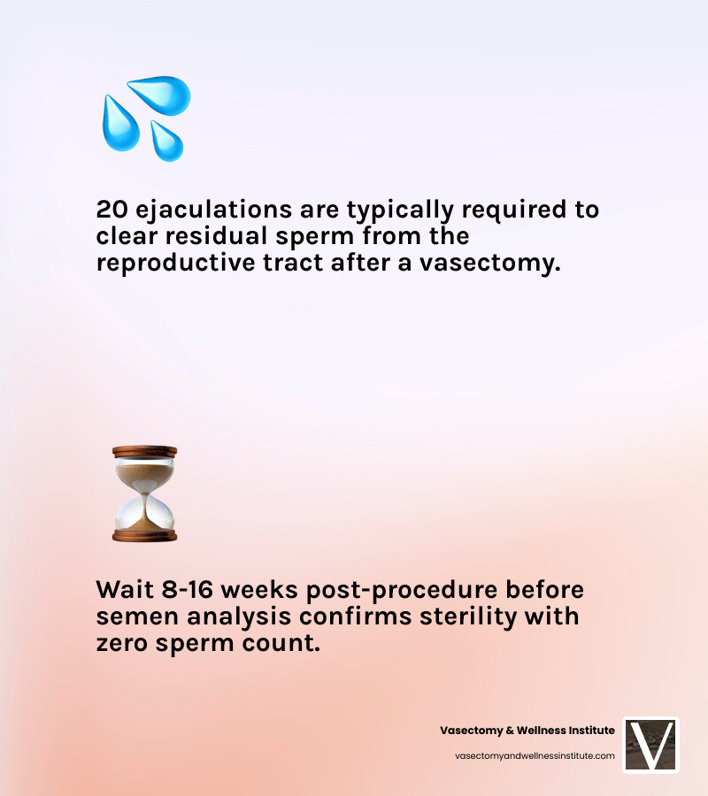 Stat showing 20 ejaculations needed for sperm clearance - no needle vasectomy doctors infographic