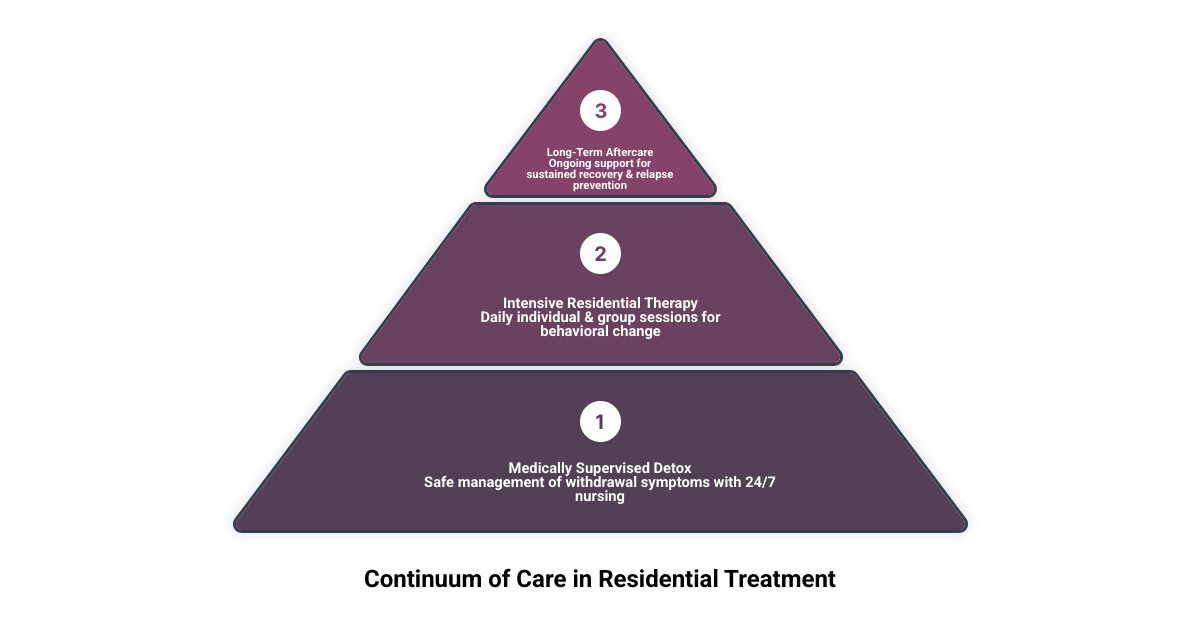 Continuum of care from detox to aftercare in Sussex County residential treatment - residential treatment sussex county