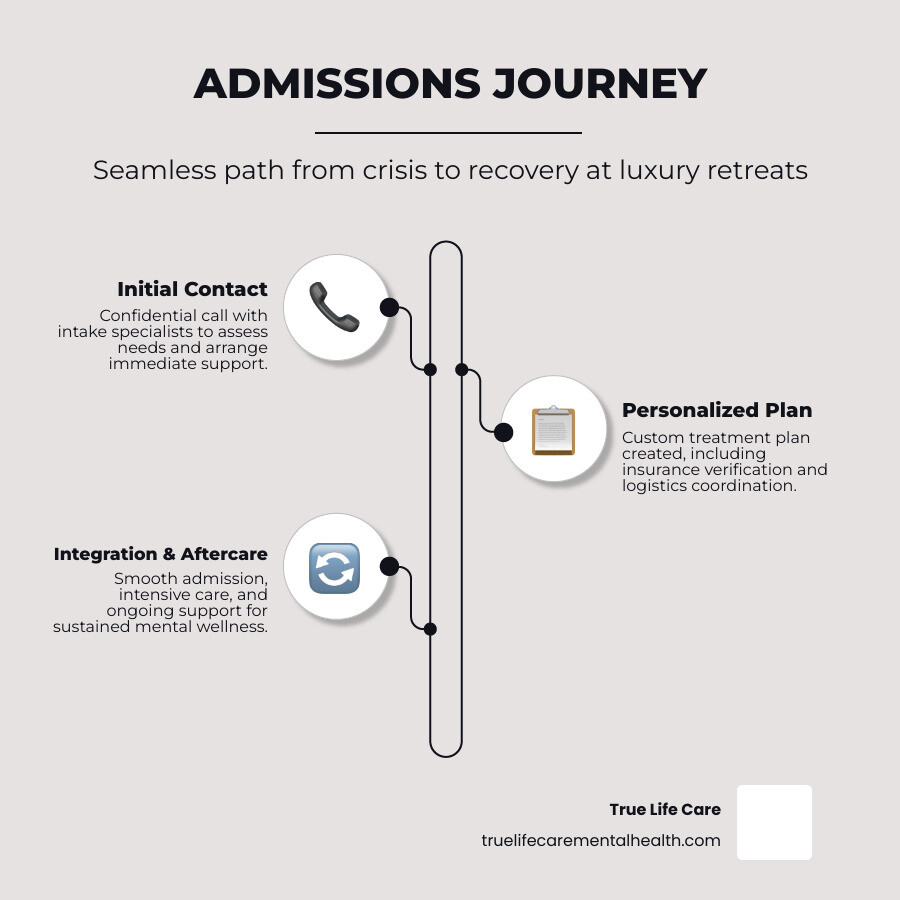 Infographic of the admissions and integration process from first call to aftercare - mental health luxury retreat