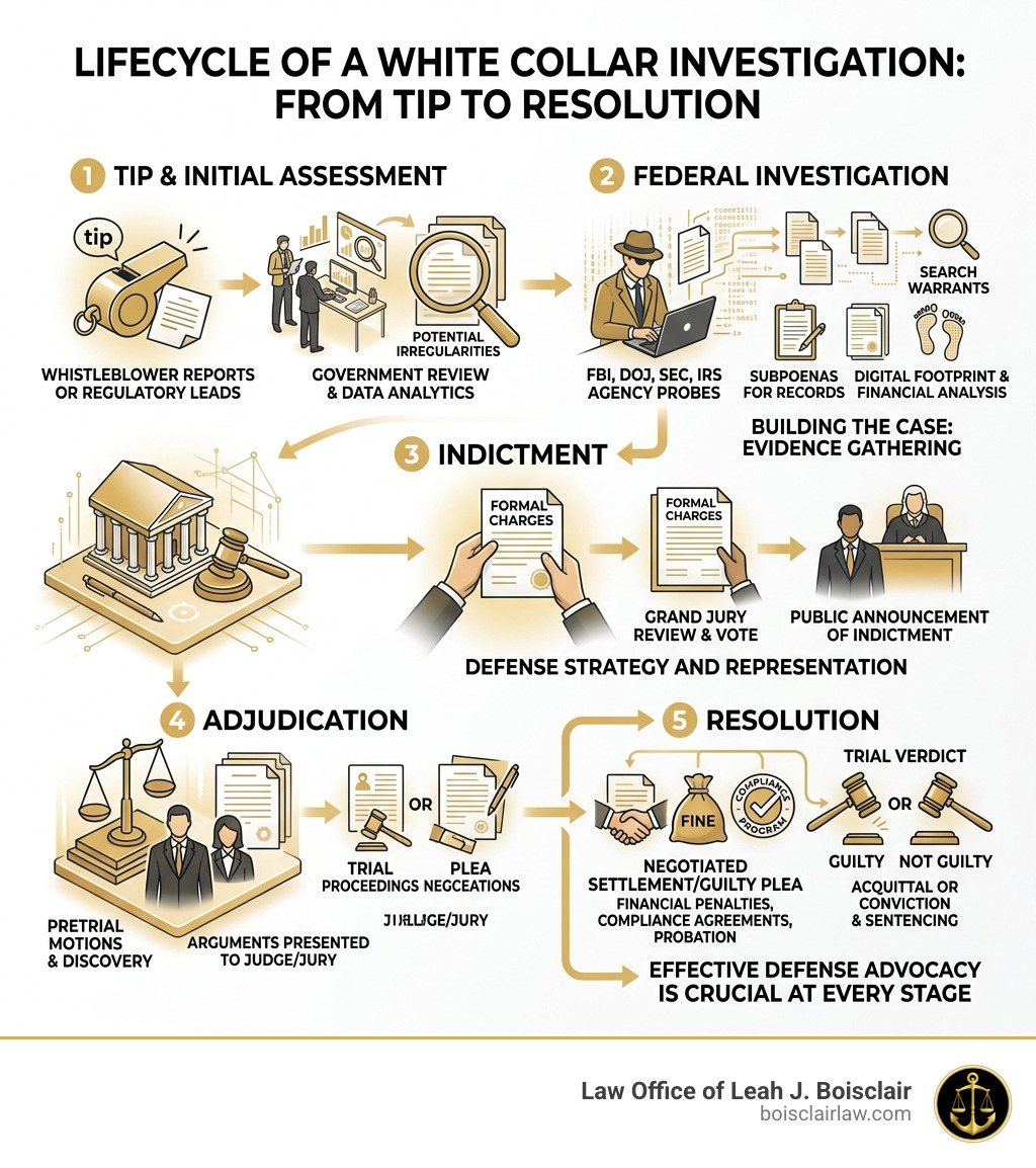Lifecycle of a white collar investigation from tip to indictment to resolution - white collar crimes defense infographic 
