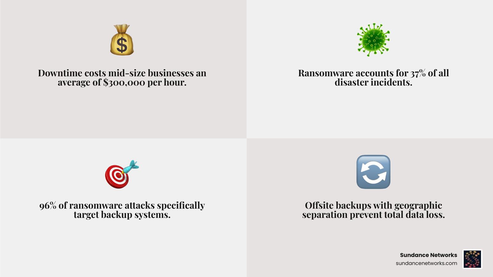 Infographic showing offsite data backup storage and disaster recovery key stats and strategy overview - offsite data backup