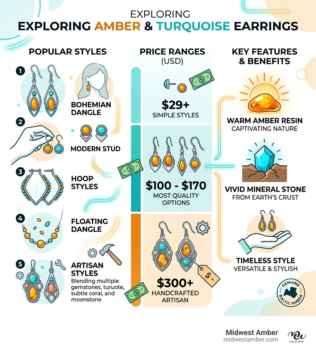 Infographic showing popular styles, price ranges, and key features of amber and turquoise earrings - amber and turquoise Infographic showing popular styles, price ranges, and key features of amber and turquoise earrings - amber and turquoise