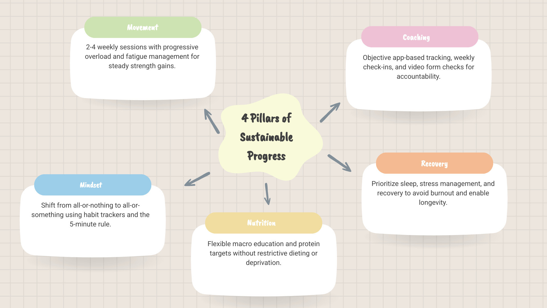 Infographic showing the 4 Pillars of Sustainable Progress: Movement, Mindset, Nutrition, and Coaching - sustainable progress Infographic showing the 4 Pillars of Sustainable Progress: Movement, Mindset, Nutrition, and Coaching - sustainable progress