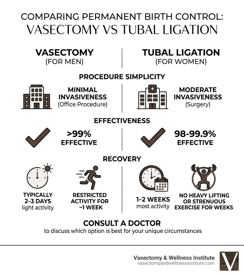 infographic comparing permanent birth control options vasectomy vs tubal ligation effectiveness recovery - permanent method infographic comparing permanent birth control options vasectomy vs tubal ligation effectiveness recovery - permanent method