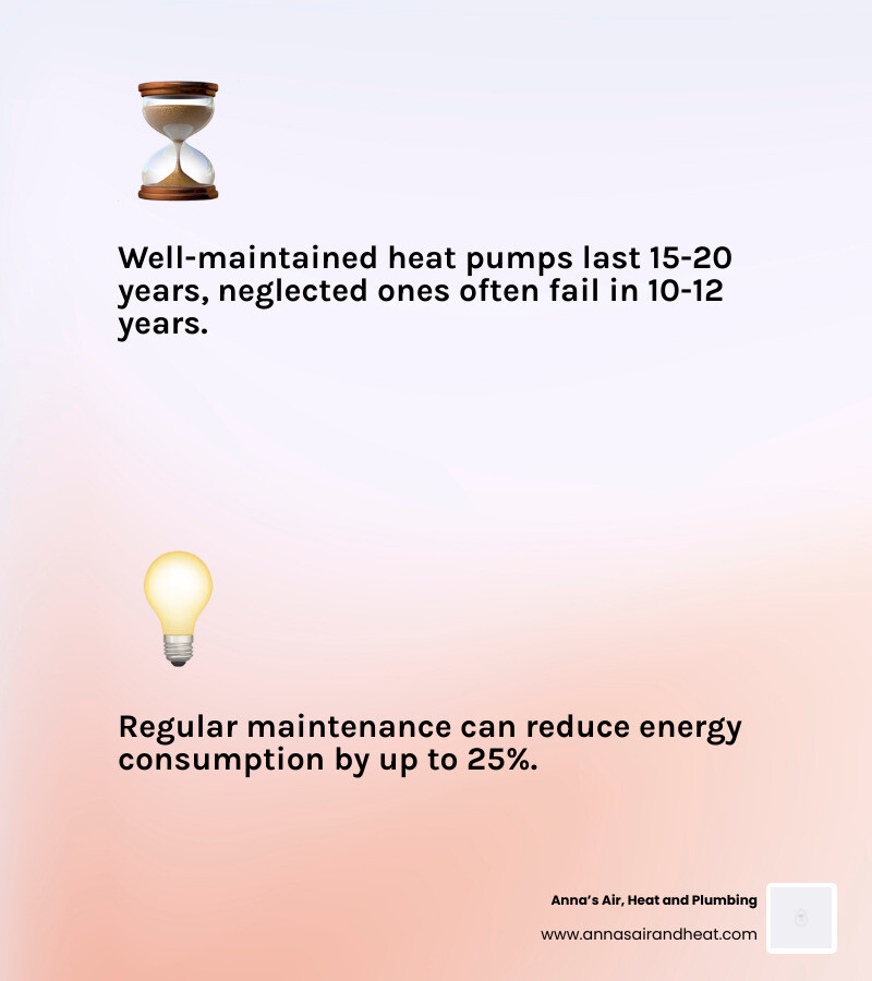 Infographic showing heat pump maintenance benefits: filter changes, annual tune-ups, lifespan, and energy savings - how to Infographic showing heat pump maintenance benefits: filter changes, annual tune-ups, lifespan, and energy savings - how to