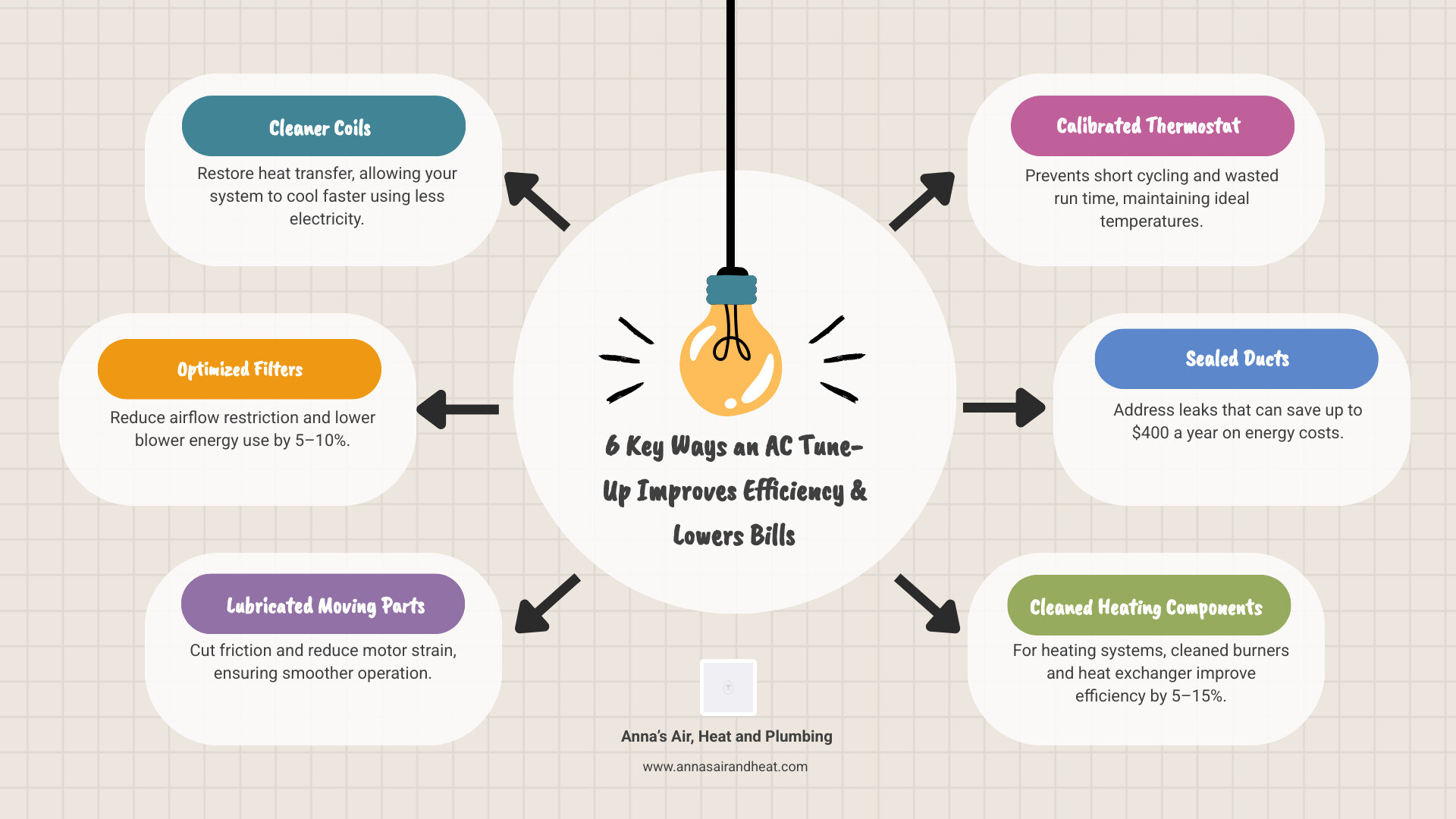 Infographic showing how AC tune-up steps reduce energy bills and improve system efficiency - how a tune up improves