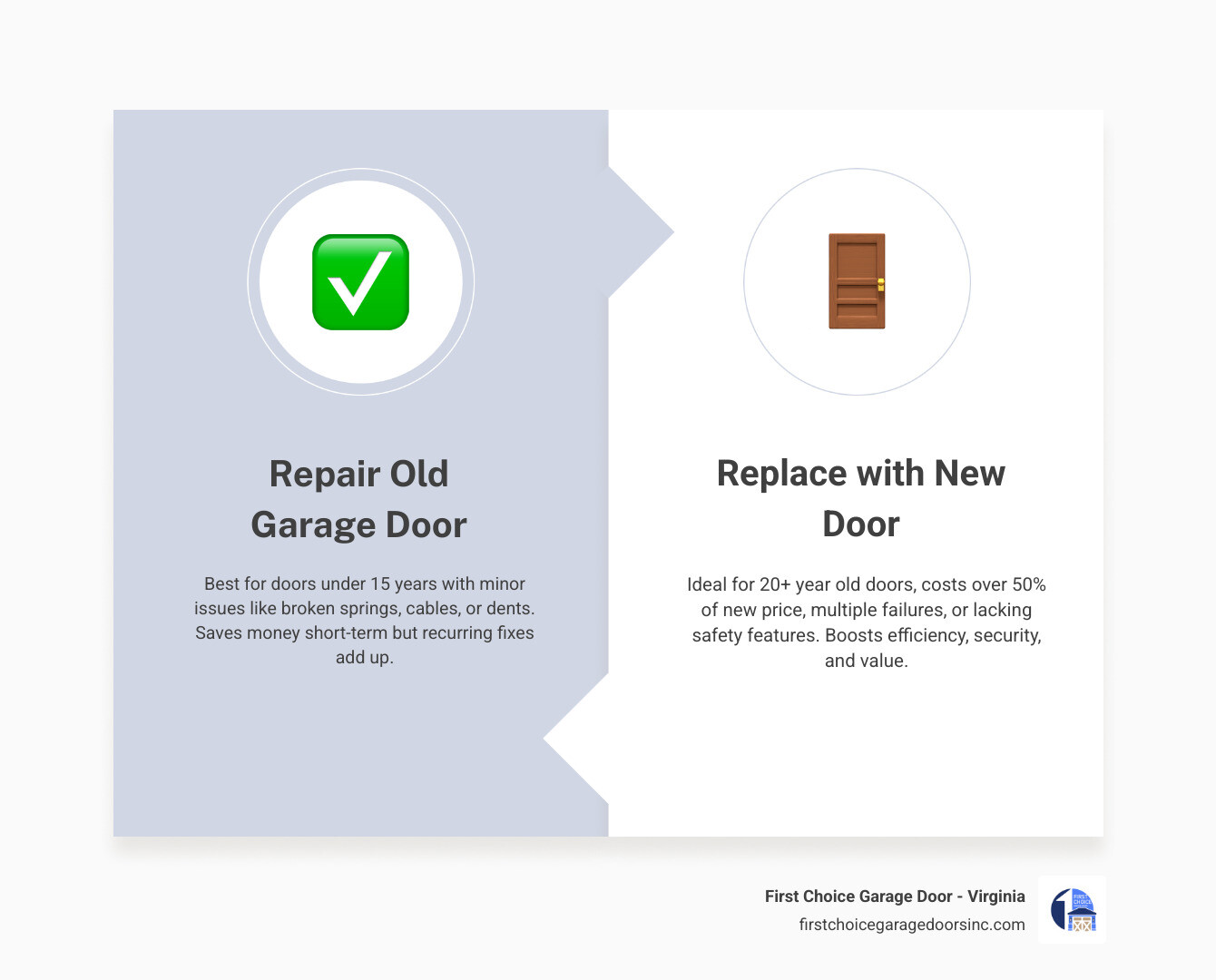 Repair vs replace garage door decision matrix infographic with age, cost, and condition thresholds - cost of repairing old Repair vs replace garage door decision matrix infographic with age, cost, and condition thresholds - cost of repairing old