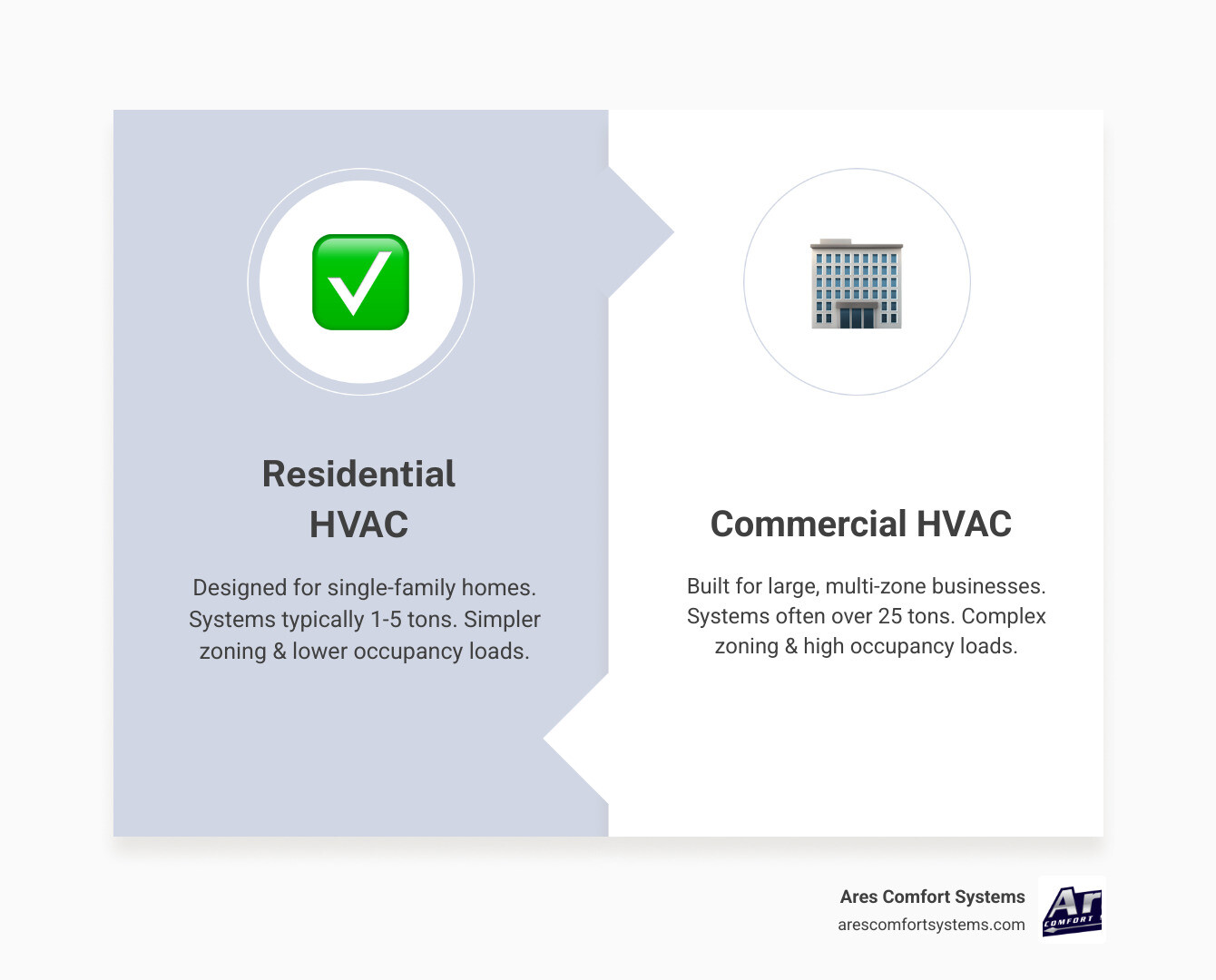 Infographic comparing commercial vs residential HVAC systems including size, zoning, maintenance frequency, and energy