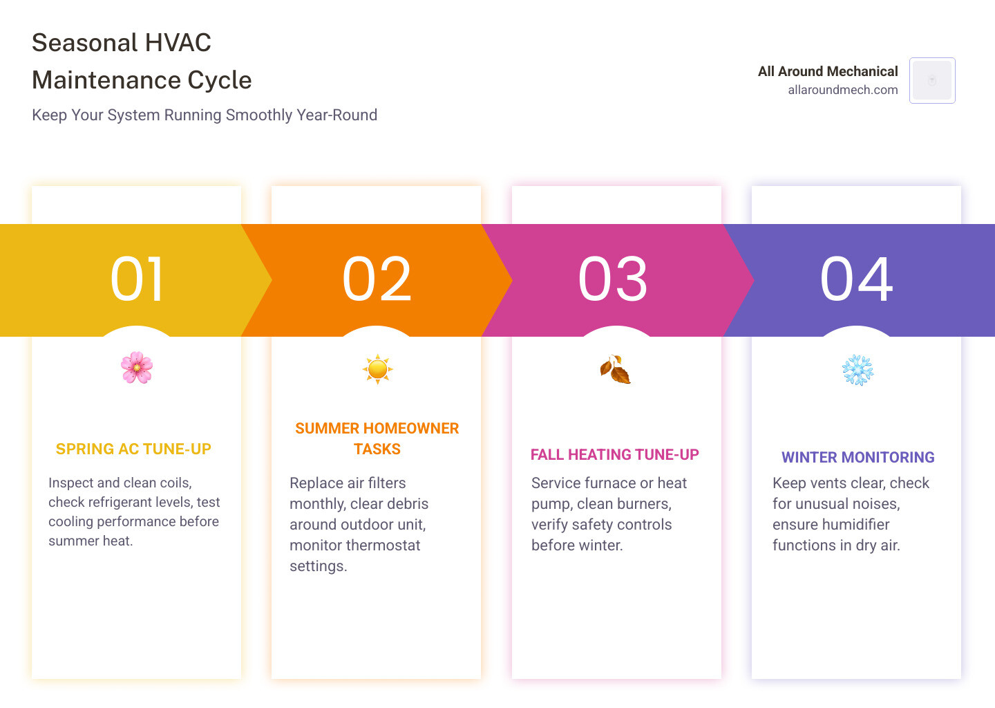 Seasonal HVAC maintenance cycle infographic showing spring AC tune-up, fall heating tune-up, and year-round homeowner tasks Seasonal HVAC maintenance cycle infographic showing spring AC tune-up, fall heating tune-up, and year-round homeowner tasks