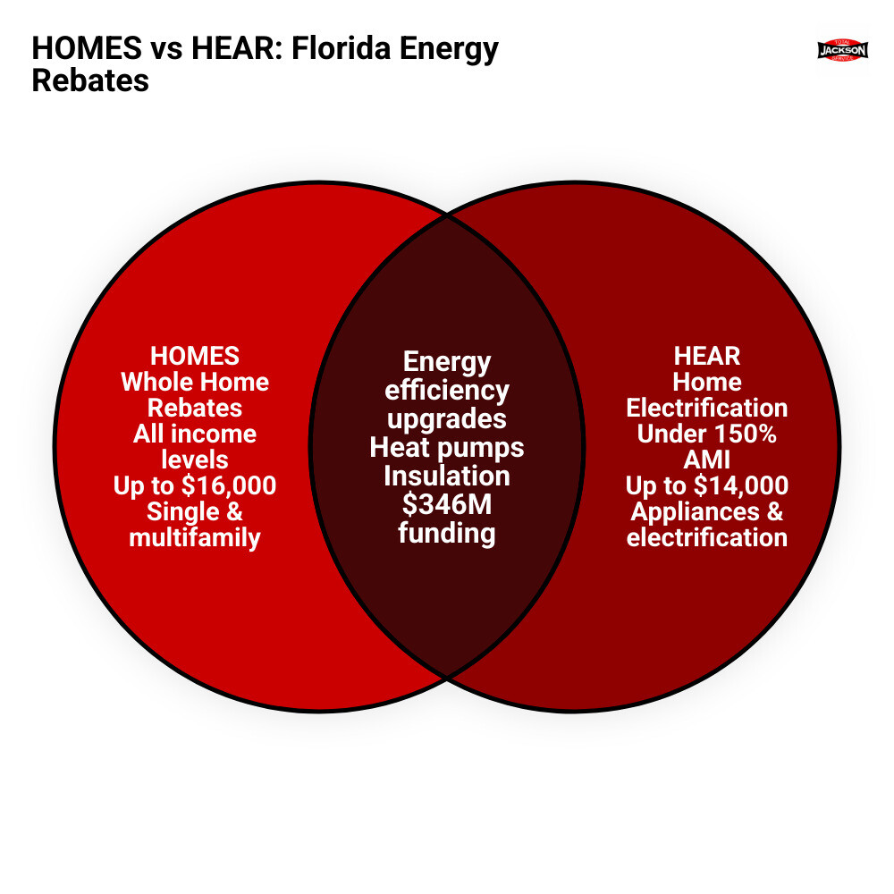 Infographic comparing HEAR and HOMES Florida energy rebate programs eligibility and savings tiers - florida energy incentive Infographic comparing HEAR and HOMES Florida energy rebate programs eligibility and savings tiers - florida energy incentive