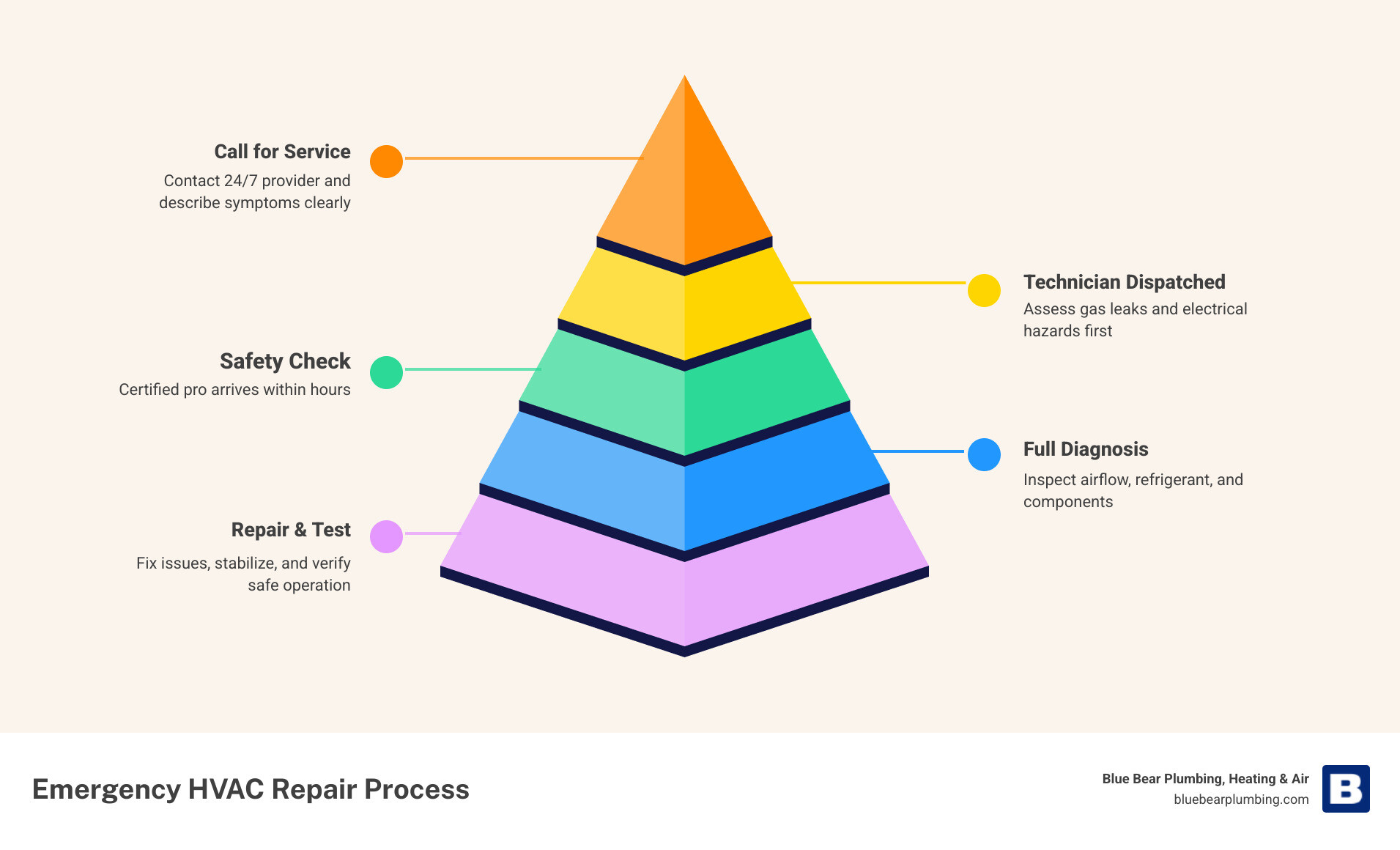Infographic showing the 7 steps of emergency HVAC repair: call, dispatch, safety check, diagnosis, repair plan, repair Infographic showing the 7 steps of emergency HVAC repair: call, dispatch, safety check, diagnosis, repair plan, repair
