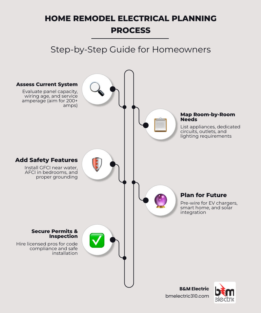 Infographic: Step-by-step home remodel electrical planning process for homeowners - home remodel electrical planning guide