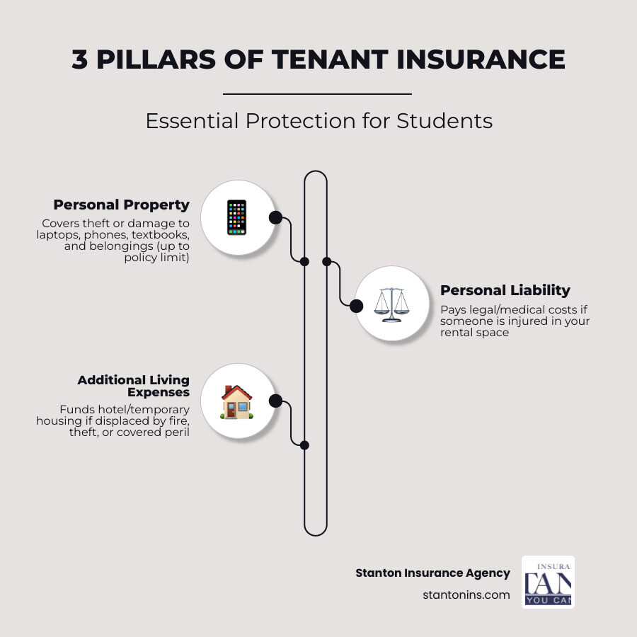 Infographic showing three pillars of tenant insurance for students: Personal Property, Liability, and Loss of Use - Tenant insurance for students Infographic showing three pillars of tenant insurance for students: Personal Property, Liability, and Loss of Use - Tenant insurance for students
