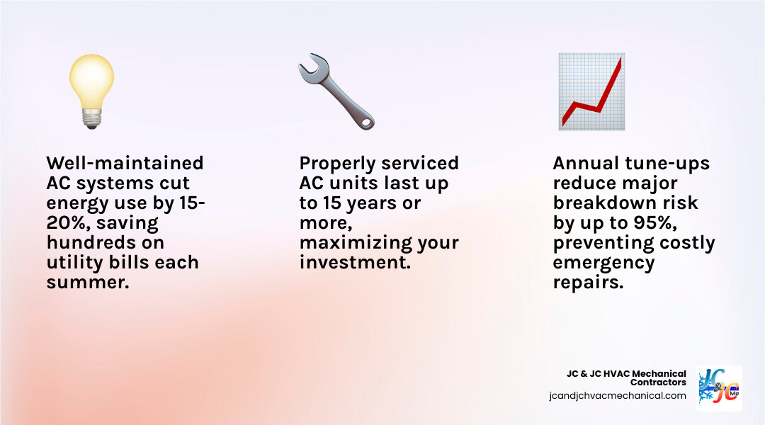 Infographic showing top 5 benefits of annual AC tune up: energy savings, breakdown prevention, longer lifespan, warranty