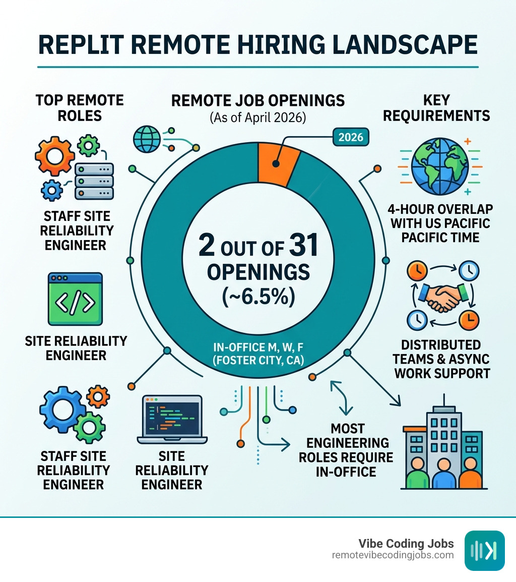 Replit remote hiring landscape infographic showing 6.5% remote ratio, top remote roles, and key requirements - fully remote