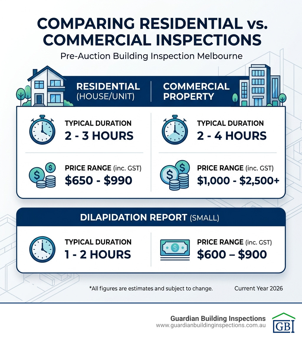 Table comparing residential and commercial inspection costs and durations - pre-auction building inspection melbourne