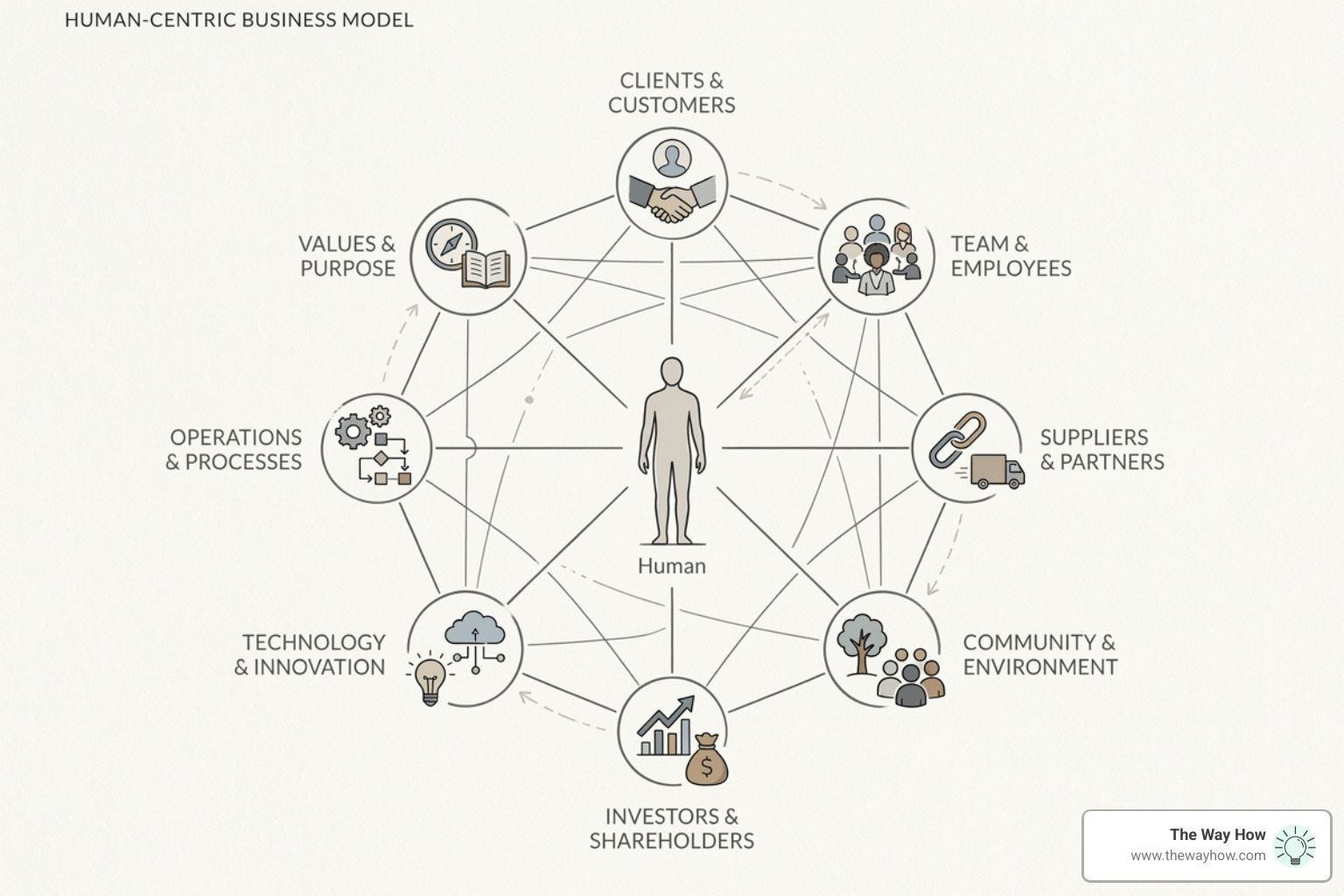 Conceptual visual representing a human-centric business model with interconnected nodes - developing a crm Conceptual visual representing a human-centric business model with interconnected nodes - developing a crm
