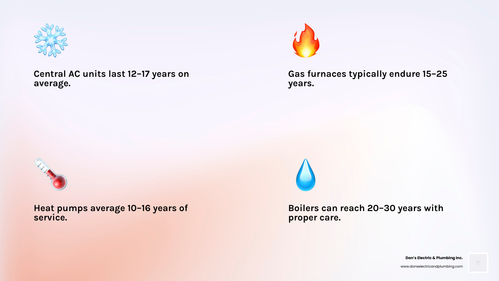 Infographic showing average lifespan of HVAC systems by type with key maintenance milestones - average lifespan of an hvac