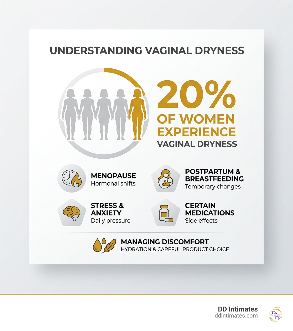 stat showing 20 percent of women experience vaginal dryness - water based lubricant infographic