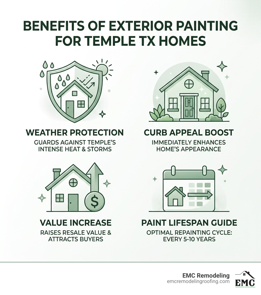 Infographic showing benefits of exterior painting for Temple TX homes: weather protection, curb appeal boost, value Infographic showing benefits of exterior painting for Temple TX homes: weather protection, curb appeal boost, value