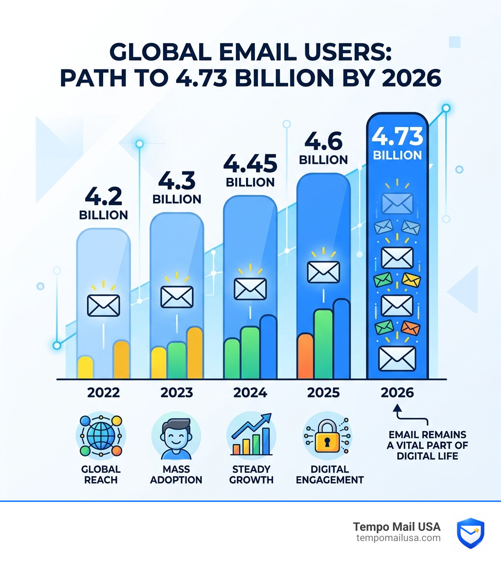 infographic showing the growth of global email users to 4.73 billion by 2026 - best email service for personal use