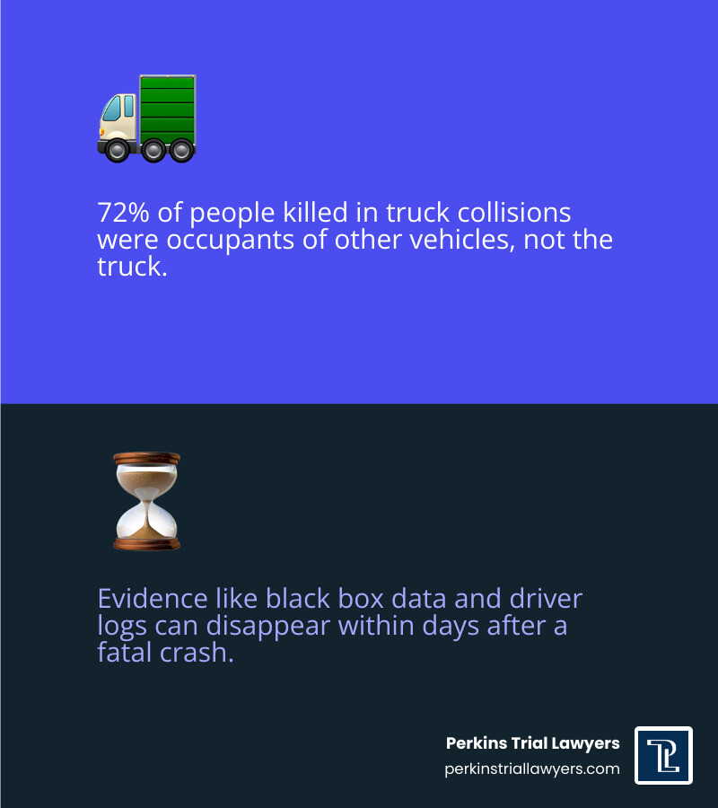 Infographic showing 2026 Atlanta fatal truck accident key facts: 72% of fatalities are other vehicle occupants, 2-year Infographic showing 2026 Atlanta fatal truck accident key facts: 72% of fatalities are other vehicle occupants, 2-year