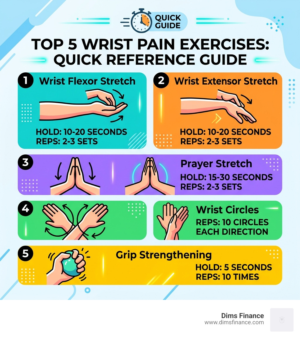 Quick reference infographic of the top 5 wrist pain exercises with hold times and rep counts - wrist pain exercises