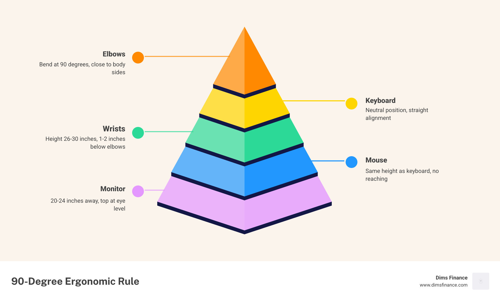 Infographic showing the 90-degree ergonomic rule for carpal tunnel desk setup - carpal tunnel desk setup infographic
